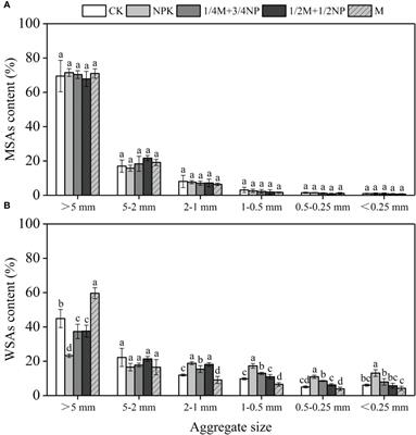 Frontiers | Influence Of Long-term Fertilization On Soil Aggregates ...